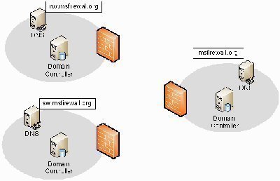 DNS and Active Directory Integration