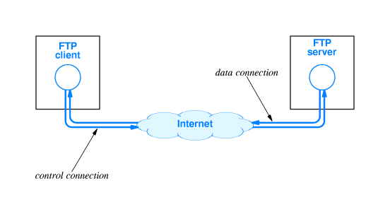 FTP (File Transfer Protocol)