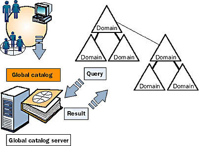 Global Catalog in Active Directory