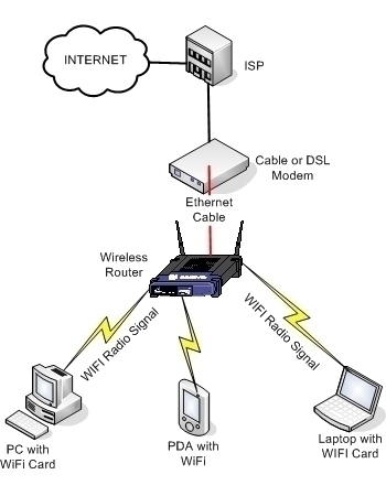 How to Setup a Wireless Network - Tech-FAQ