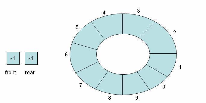 Empty circular queue