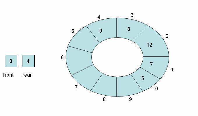 Non-empty circular queue