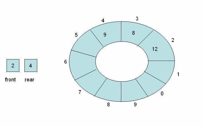 Non-empty circular queue