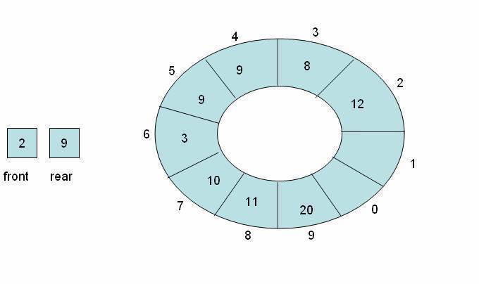 Non-empty circular queue