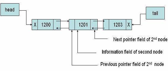 Visual representation of a doubly linked list