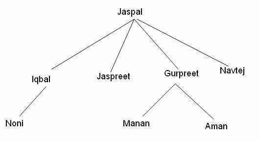 Family Tree