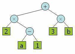 Expression tree