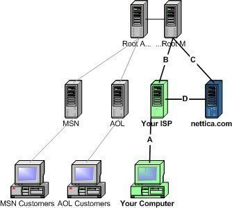 understanding dns Understanding DNS