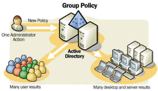 Implementing Folder Redirection with Group Policy