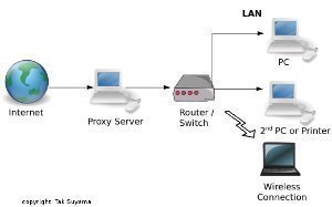 Implementing Proxy Server