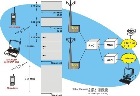 IS-95: CDMA