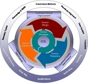 ITIL Release Management