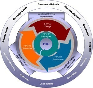 ITIL Release Management