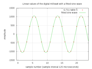 Milliwatt Test Line