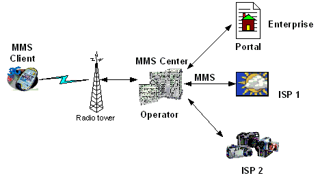 MMS (Multimedia Messaging Service)