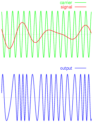 Modulation