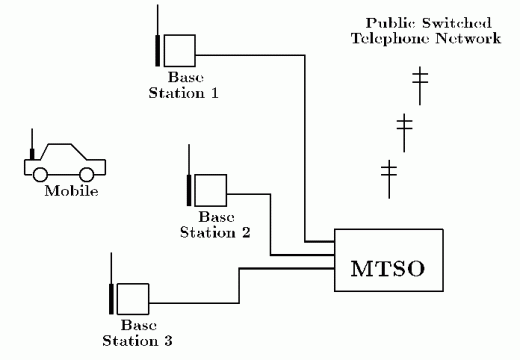 MTSO: Mobile Telephone Switching Office