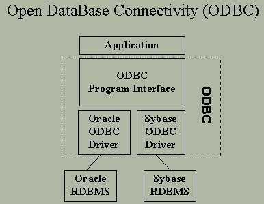 ODBC (Open Database Connectivity)