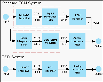 Pulse Code Modulation