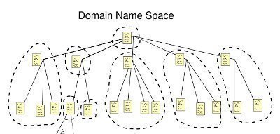 Planning and Implementing a DNS Namespace