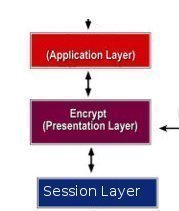 Presentation Layer