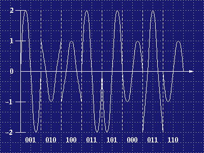 Quadrature Amplitude Modulation