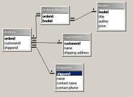 Relational Database