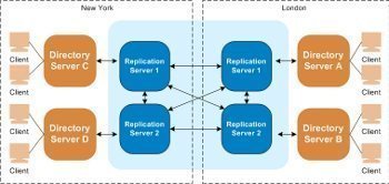 Replication Topology in Active Directory