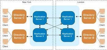 Replication Topology in Active Directory