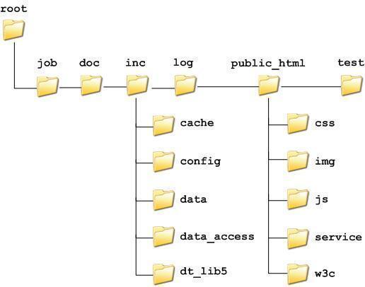 DNS Root Servers