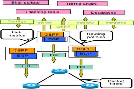 Routing Software