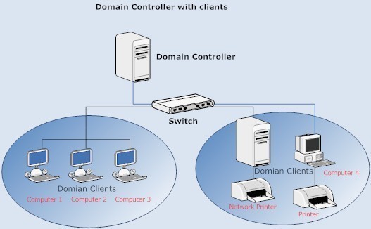 Securing Domain Controllers