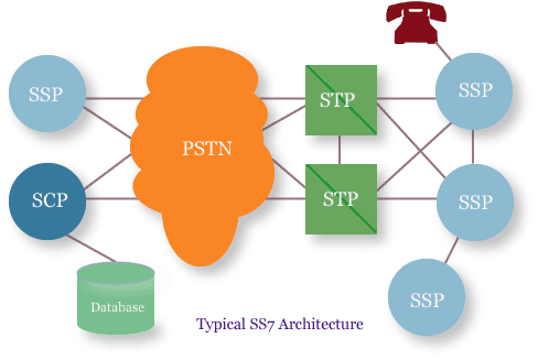 SS7 (Signaling System 7)