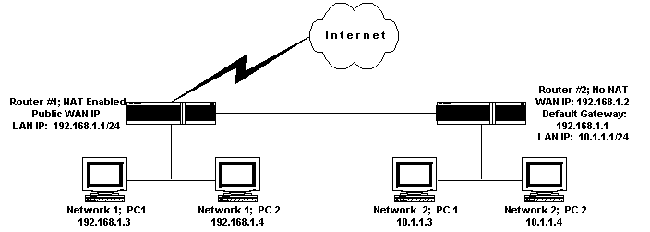 Static Route