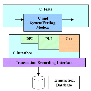 Transactional Database