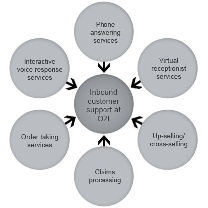 Types of Call Center Services