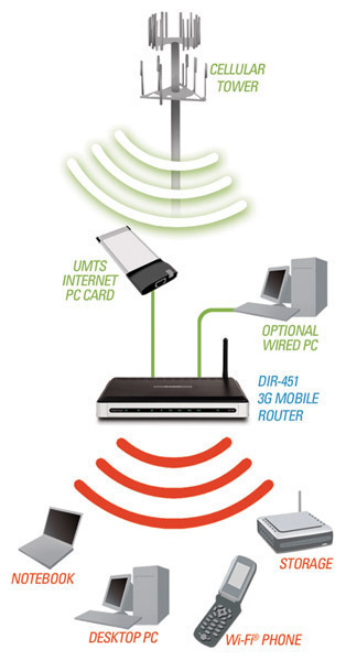 UMTS (Universal Mobile Telecommunications System)