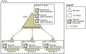 understanding forests and domains