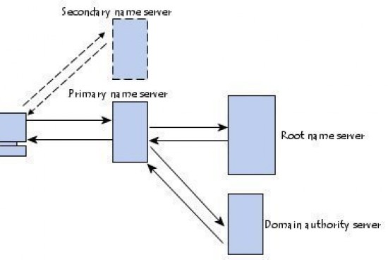 Understanding Host Name Resolution