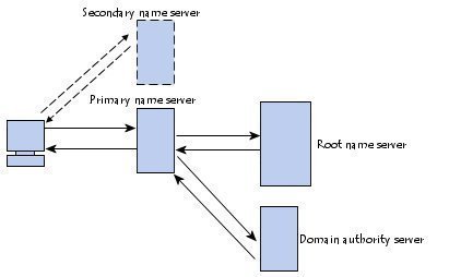 Understanding Host Name Resolution