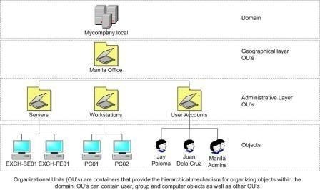 Understanding Organizational Units