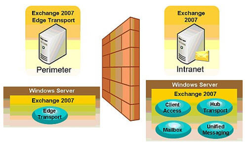 understanding server roles