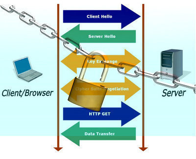 SSL (Secure Sockets Layer)