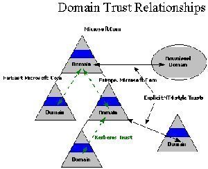 Understanding Trust Relationships