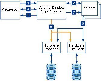 Understanding Volume Shadow Copies