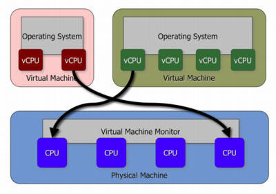 Virtual Machine