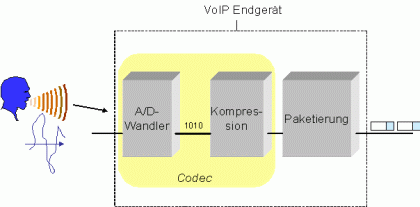 VoIP Codecs