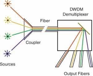 Wavelength Division Multiplexing